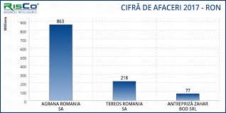 Fabrica de zahăr de la luduş produce 34.000 tone de zahăr pe an şi este aprovizionata de 500 de agricultori, ale căror culturi de sfeclă de zahăr se fabrica zahărul luduş era controlată anterior de franco roumanie de sucrerie, subsidiara a grupului francez sucreries du marquenterre group. Curierul Fiscal Cat Se Castiga Din Producerea Zaharului In Romania