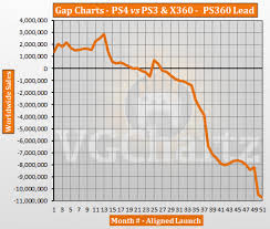 ps4 vs ps3 and xbox 360 vgchartz gap charts january 2018