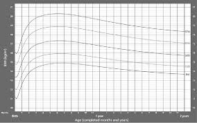 chapter 2 use of percentiles and z scores in anthropometry