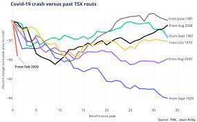 Get all information on the s&p/tsx index including historical chart, news and constituents. Canada S Stock Market Collapse Is Like Nothing We Ve Ever Seen Before Macleans Ca