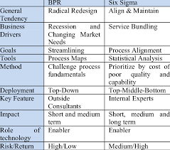 To assist the court in protecting the public from harm from unethical lawyers by administering the disciplinary process; Comparison Of Bpr And Six Sigma 8 Download Scientific Diagram