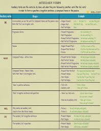 Auxiliary Verb Definition List And Examples Of Auxiliary Verbs Helping Verbs 7 E S L Verb Examples Helping Verbs Verb