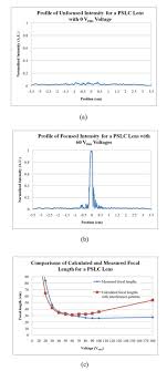 Chart Of Focused Unfocused Intensity Distribution And