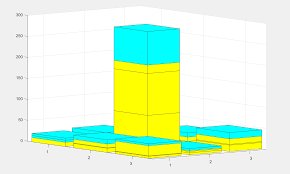 Graph Matlab 3d Stacked Bar Chart Stack Overflow