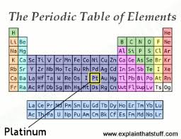 Platinum The Chemical Element Its Science Properties And Uses