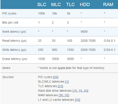 How Do Ssds Work Extremetech