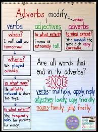 An Adverb Anchor Chart With A Free Printable Adverbs Anchor Chart Writing Lessons Classroom Anchor Charts