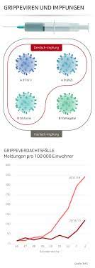 Anders Als Letzten Winter Die Grippeimpfung Wirkt News Srf