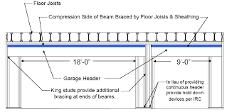 Wood Beam Design And Installation Considerations Weyerhaeuser