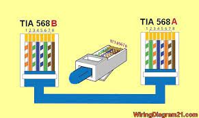 Unlike standard ethernet cables, the internal wiring of ethernet crossover cables reverses the incoming and outgoing signals. Crossover Cable Color Code Wiring Diagram House Electrical Wiring Diagram Ethernet Wiring Color Coding Coding