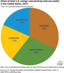 Energy Consumption By Sector Large Jpg 402 461 Energy Science Reading Energy Use