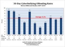 Summary Of Our Cyberbullying Research 2004 2016