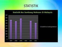 People interested in berita harian sumbang mahram also searched for. Langkah Langkah Mengatasi Gejala Sumbang Mahram Melaporkan Kejadian Sumbang Mahram Undang Undang Menitikberatkan Didikan A Bar Chart Morals Chart