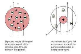 This is surrounded by electrons arranged in shells. Rutherford Model Of The Atom Definition Diagram Video Lesson Transcript Study Com