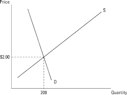 The equilibrium quantity is 8 slices of pizza. How To Determine Price Find Economic Equilibrium Between Supply And Demand Dummies
