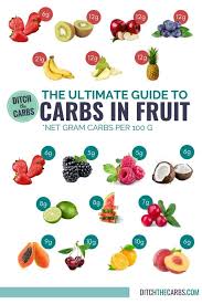 You can count grams of carbohydrates or carbohydrate choices. The Ultimate Guide To Carbs In Fruit Busting The Fruit Myth