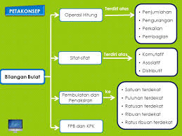 Penaksiran penjumlahan dan pengurangan pecahan. Open Open 3 Opening Main Menu Sk Kd Operasi Hitung Bilangan Bulat Tujuan Pembelajaran Sifat Sifat Pengerjaan Hitung Pada Bilangan Ppt Download