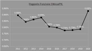 Mondo mise temi a portata di clic. Il Documento Programmatico Pluriennale Per La Difesa 2020 2022 Analisi Difesa