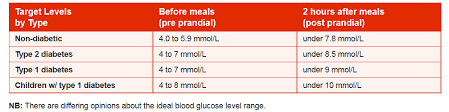 normal blood sugar level for non diabetic what is the