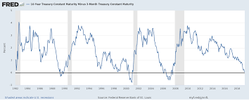 Yield Curve Has Inverted Will Gold Price Rally Now Gold