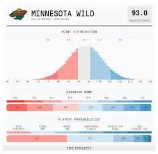 2019 20 Nhl Season Preview Minnesota Wild The Athletic