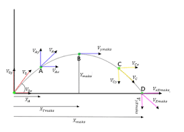 Quipper blog berikan soal dan pembahasan dari bank soal quipper yang selalu up to date untuk mempersiapkan kalian menghadapi segala test yang ada. Gerak Parabola Pengertian Rumus Dan Contoh Soal