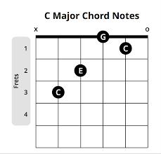 In the sus4 chord (also labeled simply as sus), a perfect 4th replaces the 3rd of the chord. What You Need To Know About Sus Chords Suspended Chords Musician Tuts