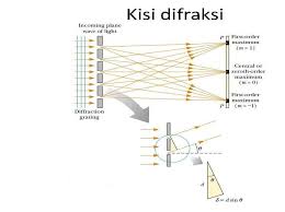 Check spelling or type a new query. Difraksi Cahaya Pembelokan Cahaya Fisika Tienka