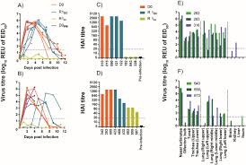 This is based on the ability of iav to gradually change their genome by mutation or even reassemble their genome. Co Infection Of Chickens With H9n2 And H7n9 Avian Influenza Viruses Leads To Emergence Of Reassortant H9n9 Virus With Increased Fitness For Poultry And Enhanced Zoonotic Potential Biorxiv