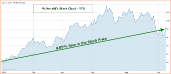 Is Mcdonalds Mcd Stock A Good Buy Sell Or Hold Mcd