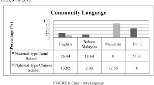 The national, or official, language is malay which is the the native tribes of east malaysia have their own languages which are related to, but easily distinguishable from, malay. Pdf Language Vitality Of Malaysian Languages And Its Relation To Identity Semantic Scholar