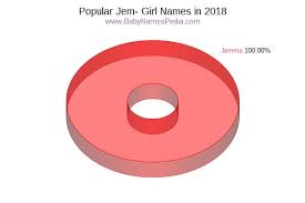 Of hebrew origin, infrequent jacob, jacob means heel grabber, supplanter and yahweh may protect. View Girl Names Starting With Jem At Baby Names Pedia With Concise Name Meanings Origins Pronunciation And Charts