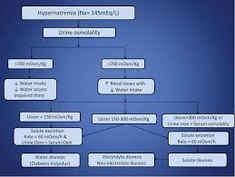 Image result for Hypernatremia