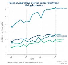 In each case it is important to know exactly what type of cancer has developed, how large it. Study Shows Incidence Rates Of Aggressive Subtypes Of Uterine Cancer Rising National Institutes Of Health Nih