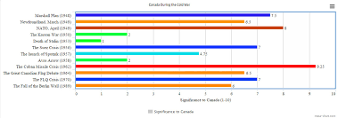 cold war time and significance the bar graph timeline