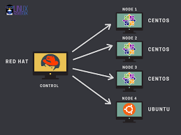 Install Ansbile On Centos And Red Hat Rhce Ansible Series Linux Operating System Red Hat Enterprise Linux Installation