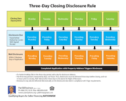 Cfpb 3 Day Disclosure Rules Loan Options And Seller Financing