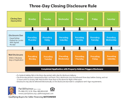 cfpb 3 day disclosure rules loan options and seller financing