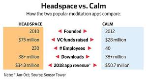 Educational apps for teachers aren't as varied as apps for learners. Headspace Vs Calm The Meditation Battle That S Anything But Zen Wsj