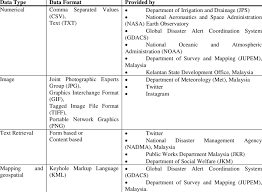 United nations office for disaster risk reduction. Details Of Data Type And Formats Of Big Data For Flood Incident Download Table