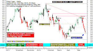 Adani Port Technical Chart Using Buy Sell Trend Signals