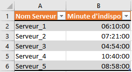 Faire Des Calculs Sur Les Heures Et Minutes Dans Excel Eviter Les Pieges