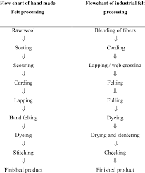 flow chart of felt processing 16 download table