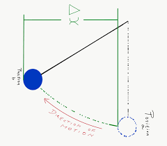 At the lowest point of its motion the pendulum's total mechanical energy is all in the form of kinetic energy. Conservation Of Mechanical Energy Definition Proof Videos Examples