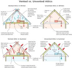 A mazon.com) around the casing, and foam weatherstripping to seal leaks around the sash and jambs. Vented Vs Unvented Attics Spray Foam Insulation Nyc