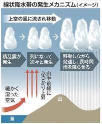 線状降水帯とは？特徴やメカニズムを解説 まずは、線状降水帯の特徴についてご説明します。 線状降水帯とは、発達した積乱雲が帯状に連なることで強い雨をもたらす気象現象 のことです。 積乱雲は、豪雨をもたらすことが多くあります ç·šçŠ¶é™æ°´å¸¯ ç©ºæ°—ã¨åœ°å½¢ã‚«ã‚® å®‰æ±ä¼¸æ˜­ãƒ–ãƒ­ã‚°