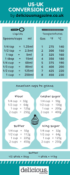 Recipe conversion chart metric to imperial. Us To Uk Cups To Grams Conversion Guide Delicious Magazine