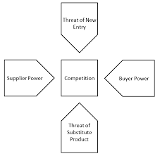 Porter S 5 Forces For Market Analysis Force This Or That Questions Case Study