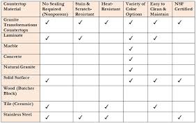 Countertop Material Comparison Chart No Cost Choosing The