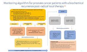 Prostate cancer recurrence and symptoms. Cua 2018 Development Of A Management Algorithm For Prostate Cancer Patients With A Biochemical Recurrence After Radical Therapy